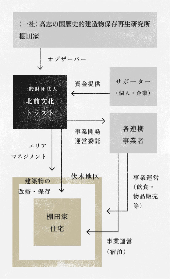 北前文化トラストの地域の関わり方の体制図